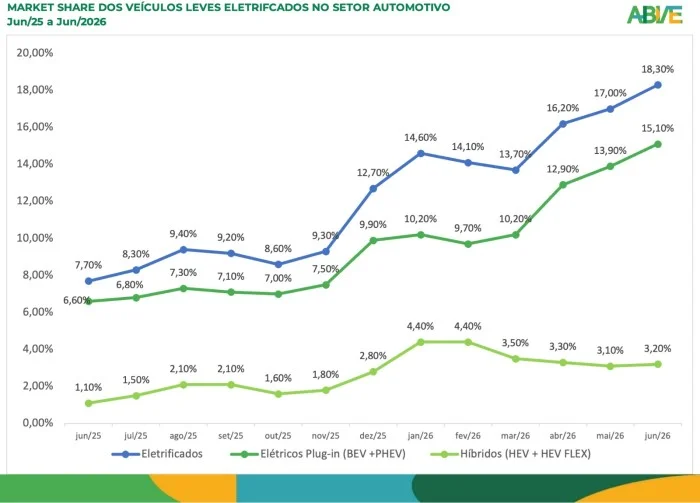 Gráfico: market share dos veículos leves eletrificados no setor automotivo de junho de 2025 a junho de 2026, saindo de 7,7% para 18,3%