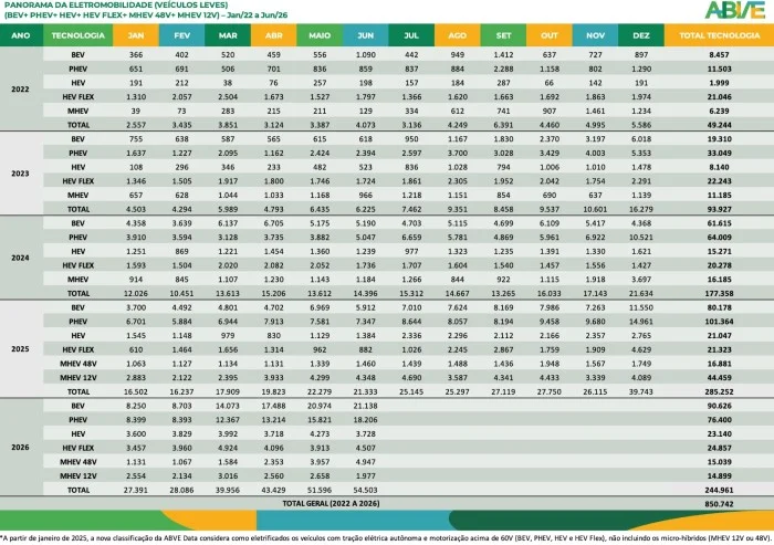 Tabela ABVE: panorama da eletromobilidade de veículos leves no Brasil por tecnologia, de janeiro de 2022 a junho de 2026
