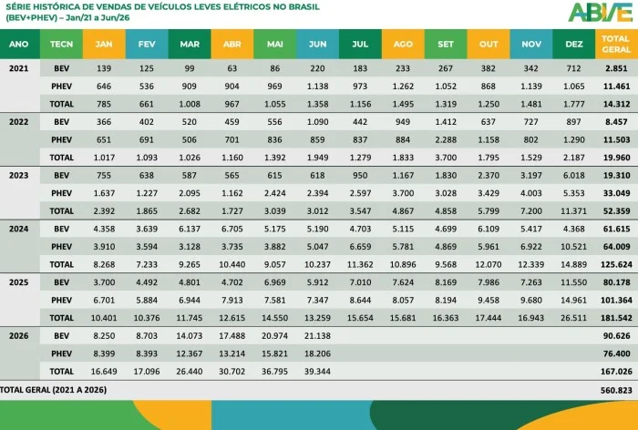 Tabela ABVE: série histórica de vendas de veículos leves elétricos plug-in (BEV e PHEV) no Brasil de janeiro de 2021 a junho de 2026