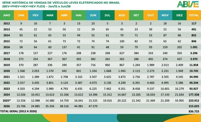 Tabela ABVE: série histórica de vendas de veículos leves eletrificados no Brasil de 2012 a junho de 2026, com total geral de 836.723 unidades