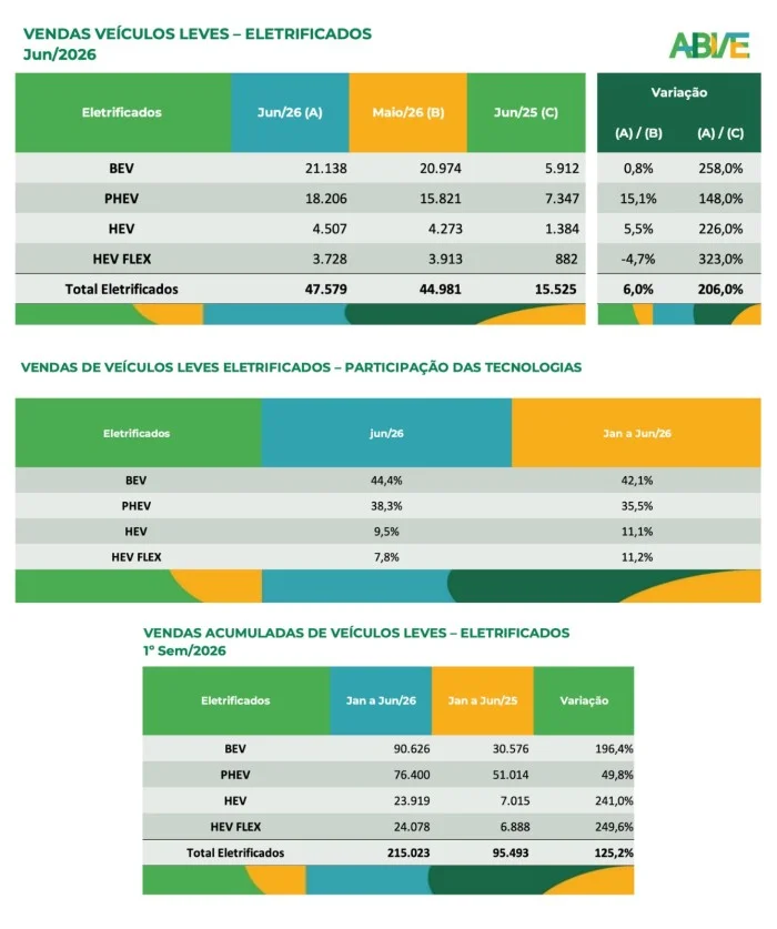 Tabelas ABVE: vendas de veículos leves eletrificados em junho de 2026 por tecnologia, participação das tecnologias e acumulado do primeiro semestre