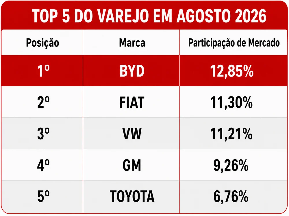 Gráfico com o top 5 do varejo em agosto de 2026: BYD com 12,85%, Fiat com 11,30%, VW com 11,21%, GM com 9,26% e Toyota com 6,76%