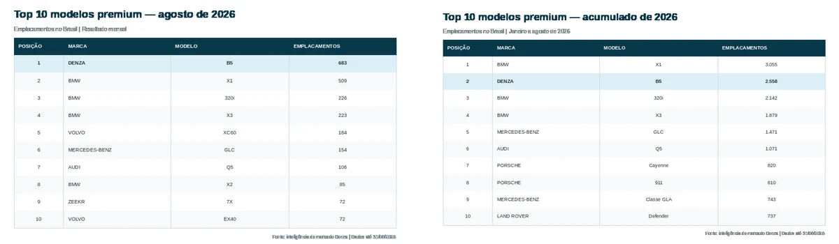 Tabelas com o top 10 de modelos premium de agosto de 2026 e do acumulado do ano, com o Denza B5 na liderança do mês