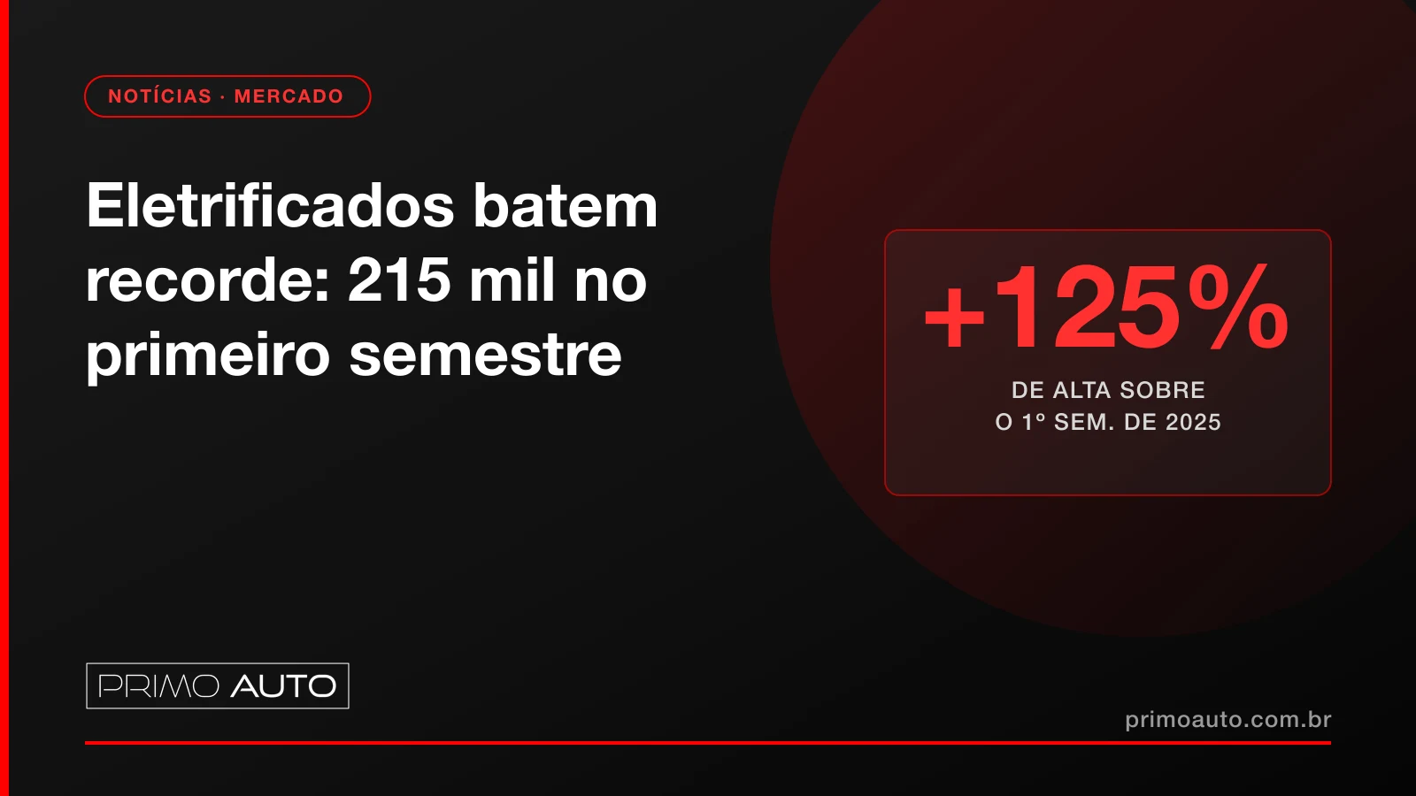 Eletrificados batem recorde: 215 mil emplacamentos no 1º semestre (+125%)