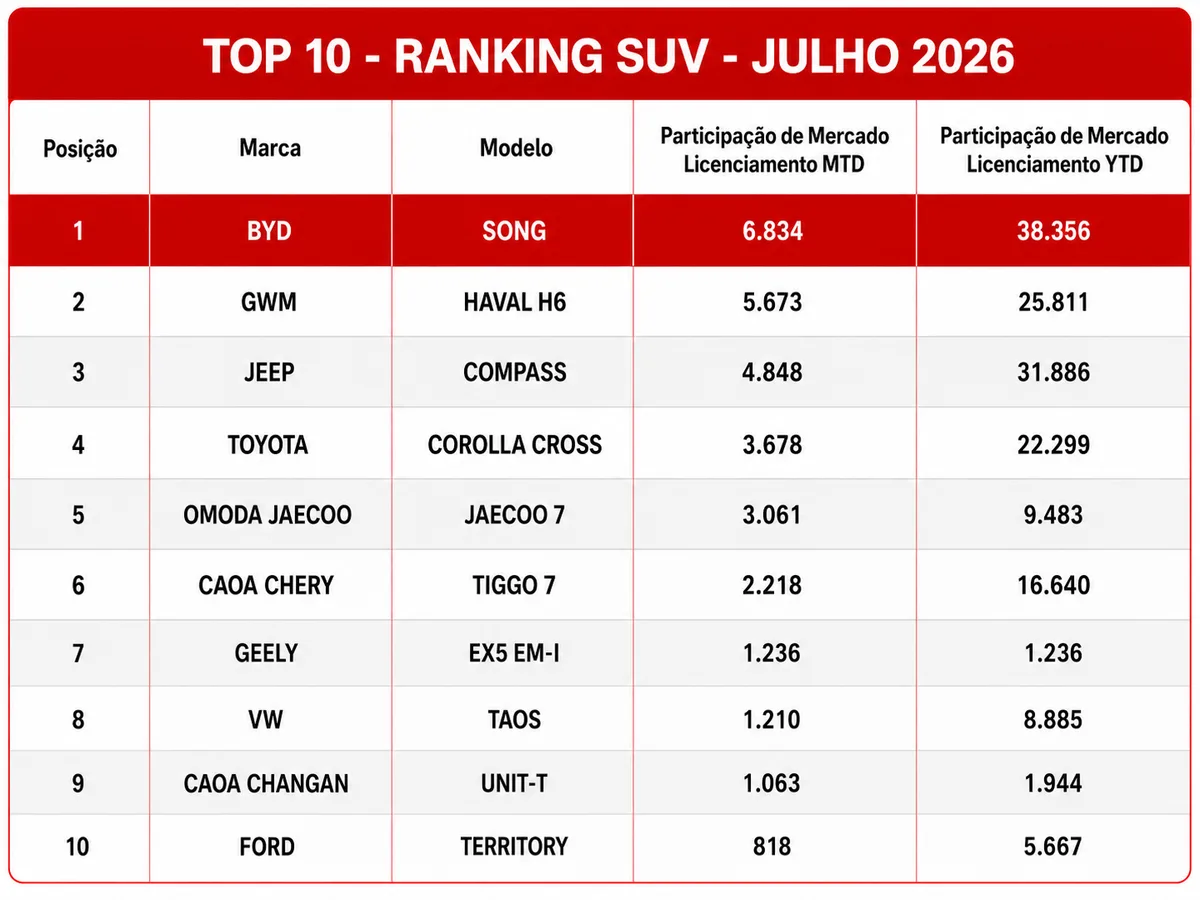 Tabela Top 10 de SUVs em julho de 2026 com BYD Song em 1º lugar com 6.834 unidades