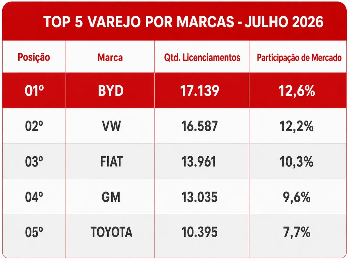 Tabela Top 5 do varejo por marcas em julho de 2026: BYD em 1º com 17.139 licenciamentos e 12,6% de participação