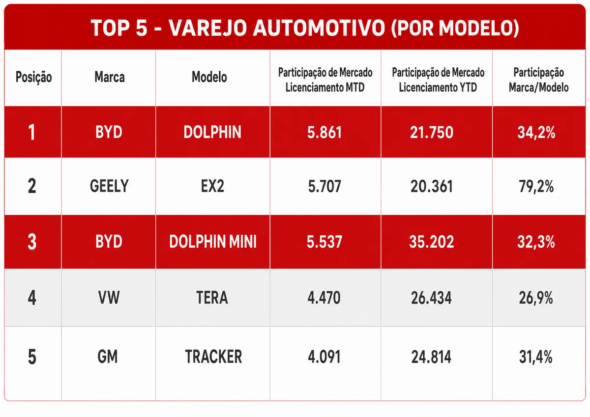 Tabela Top 5 do varejo automotivo por modelo em julho de 2026: BYD Dolphin em 1º com 5.861, Geely EX2 em 2º e BYD Dolphin Mini em 3º