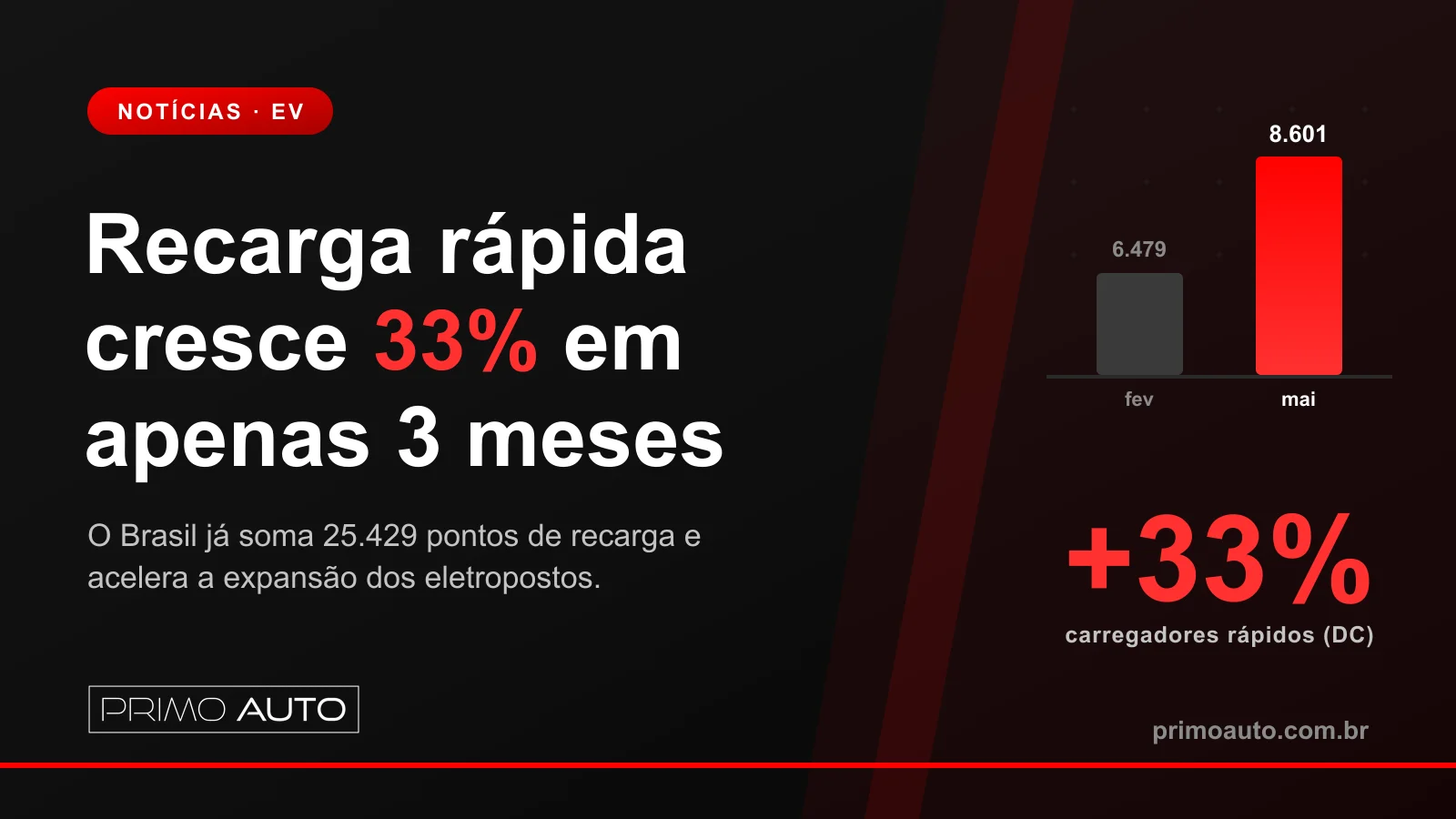 Recarga rápida cresce 33% em três meses e acelera a expansão dos eletropostos no Brasil