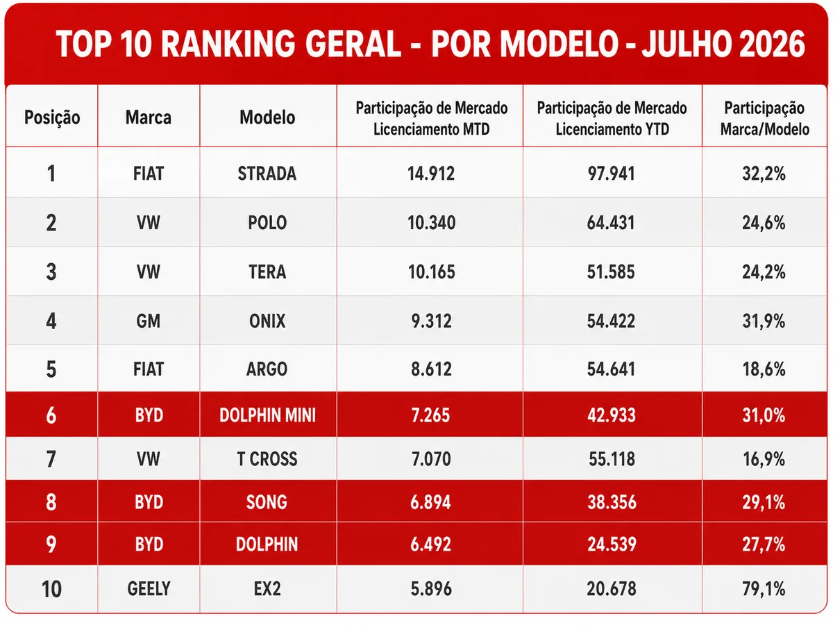 Tabela Top 10 do ranking geral por modelo em julho de 2026, com Fiat Strada em 1º e três BYD: Dolphin Mini em 6º, Song em 8º e Dolphin em 9º